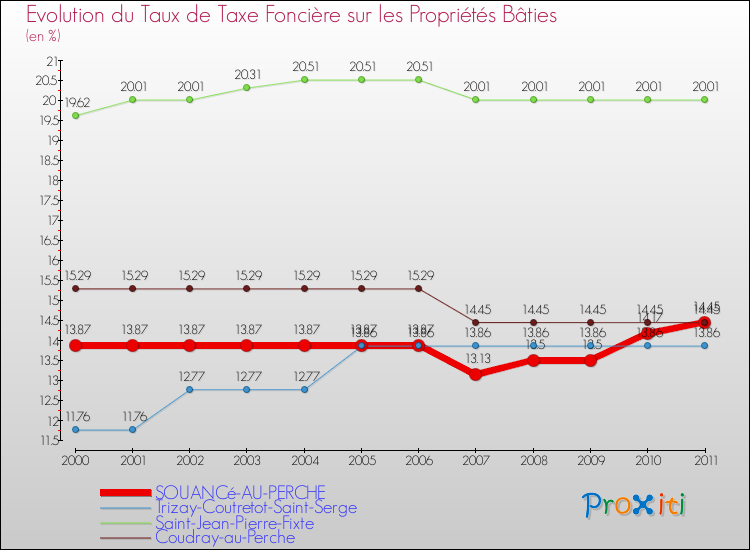 Evolution du taux de la taxe foncière sur le bati pour SOUANCé-AU-PERCHE et les communes proches Comparaison des taux de taxe foncière sur le bati pour SOUANCé-AU-PERCHE et les communes voisines