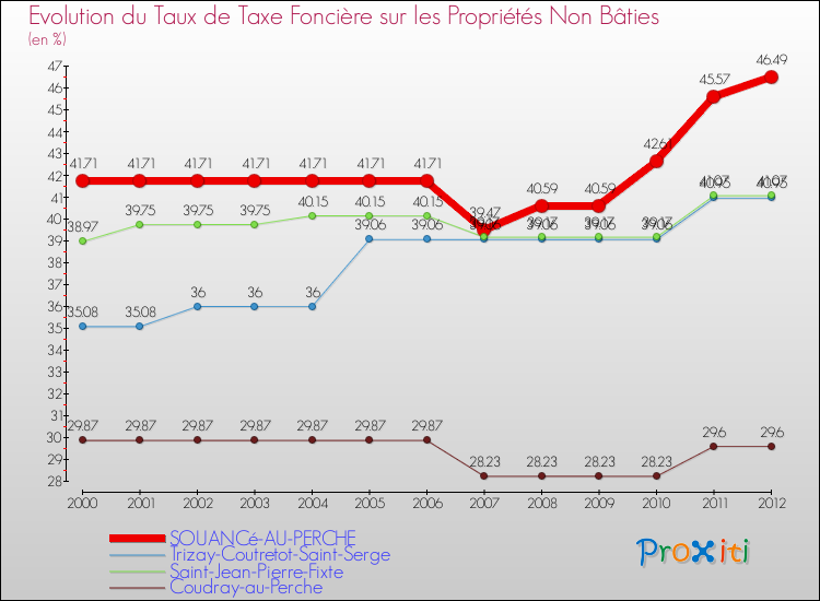 Evolution du taux de la taxe foncière sur les immeubles et terrains non batis pour SOUANCé-AU-PERCHE et les communes proches de 2000 à 2012 Comparaison des taux de la taxe foncière sur les immeubles et terrains non batis pour SOUANCé-AU-PERCHE et les communes voisines de 2000 à 2012