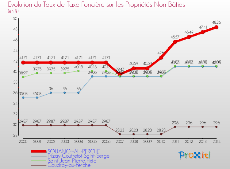 Evolution du taux de la taxe foncière sur les immeubles et terrains non batis pour SOUANCé-AU-PERCHE et les communes proches de 2000 à 2014 Comparaison des taux de la taxe foncière sur les immeubles et terrains non batis pour SOUANCé-AU-PERCHE et les communes voisines de 2000 à 2014
