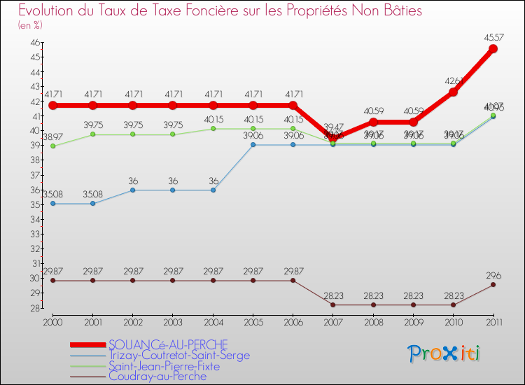 Evolution du taux de la taxe foncière sur les immeubles et terrains non batis pour SOUANCé-AU-PERCHE et les communes proches Comparaison des taux de la taxe foncière sur les immeubles et terrains non batis pour SOUANCé-AU-PERCHE et les communes voisines