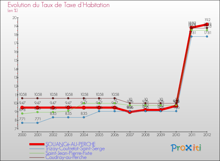 Evolution du taux de la taxe d'habitation pour SOUANCé-AU-PERCHE et les communes proches Comparaison des taux de la taxe d'habitation pour SOUANCé-AU-PERCHE et les communes voisines
