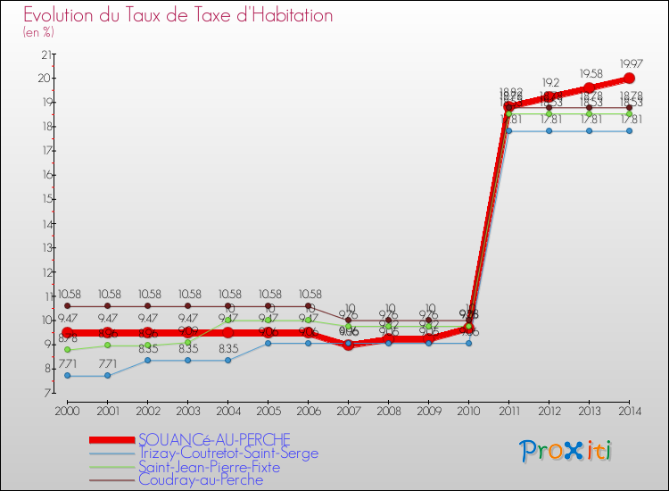 Evolution du taux de la taxe d'habitation pour SOUANCé-AU-PERCHE et les communes proches de 2000 à 2014 Comparaison des taux de la taxe d'habitation pour SOUANCé-AU-PERCHE et les communes voisines de 2000 à 2014