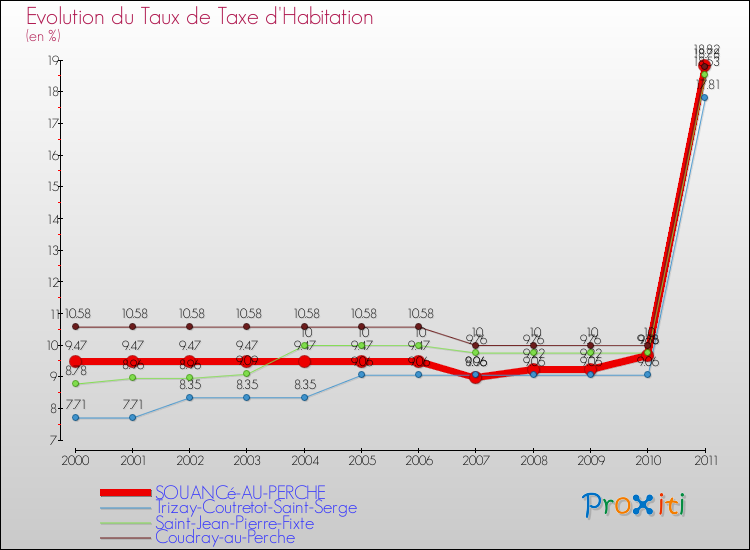 Evolution du taux de la taxe d'habitation pour SOUANCé-AU-PERCHE et les communes proches Comparaison des taux de la taxe d'habitation pour SOUANCé-AU-PERCHE et les communes voisines