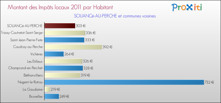 Montant des impôts locaux par Habitant pour SOUANCé-AU-PERCHE et les communes proches Comparaison des impôts locaux par habitant pour SOUANCé-AU-PERCHE et les communes voisines