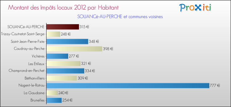Montant des impôts locaux par Habitant pour SOUANCé-AU-PERCHE et les communes proches Comparaison des impôts locaux par habitant pour SOUANCé-AU-PERCHE et les communes voisines