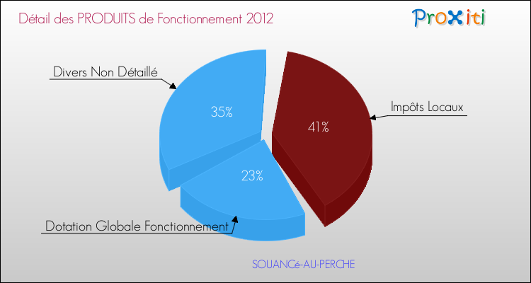 Décomposition du Budget de Fonctionnement 2012 de la commune de SOUANCé-AU-PERCHE Budget de Fonctionnement 2012 pour la commune de SOUANCé-AU-PERCHE