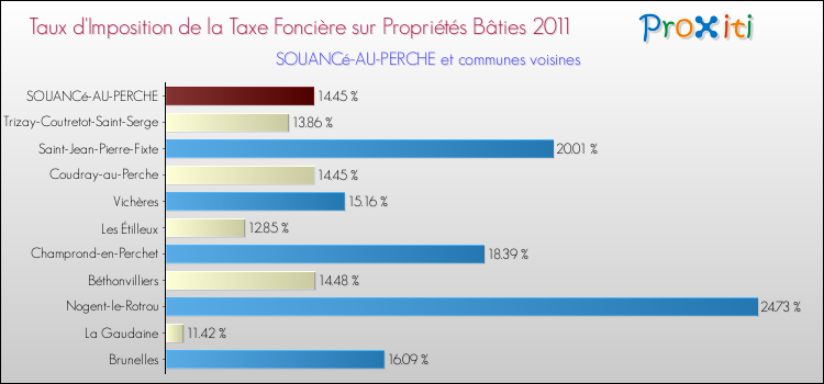 Taux d'imposition de la taxe foncière sur le bati 2011 pour SOUANCé-AU-PERCHE et les communes proches Comparaison des taux d'imposition de la taxe foncière sur le bati 2011 pour SOUANCé-AU-PERCHE et les communes voisines