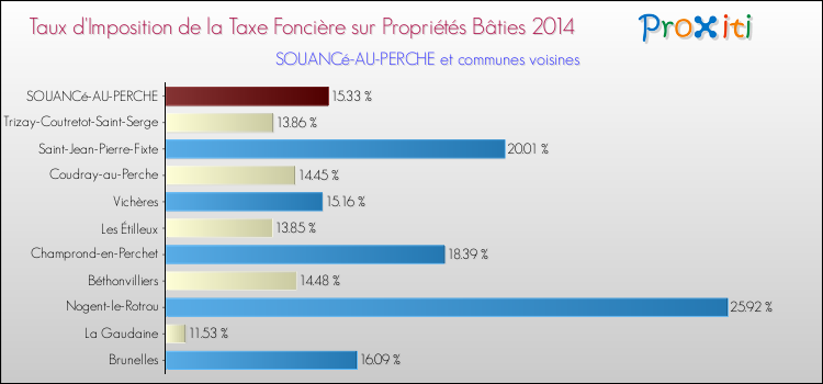 Taux d'imposition de la taxe foncière sur le bati 2014 pour SOUANCé-AU-PERCHE et les communes proches Comparaison des taux d'imposition de la taxe foncière sur le bati 2014 pour SOUANCé-AU-PERCHE et les communes voisines