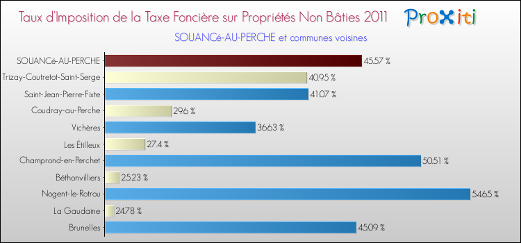 Taux d'imposition de la taxe foncière sur les immeubles et terrains non batis 2011 pour SOUANCé-AU-PERCHE et les communes proches Comparaison des taux d'imposition de la taxe foncière sur les immeubles et terrains non batis 2011 pour SOUANCé-AU-PERCHE et les communes voisines