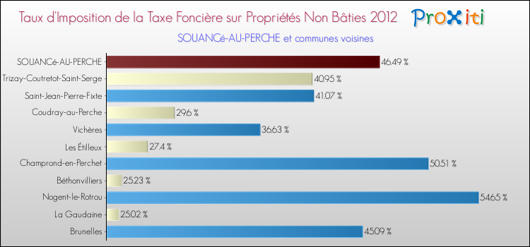 Taux d'imposition de la taxe foncière sur les immeubles et terrains non batis 2012 pour SOUANCé-AU-PERCHE et les communes proches Comparaison des taux d'imposition de la taxe foncière sur les immeubles et terrains non batis 2012 pour SOUANCé-AU-PERCHE et les communes voisines