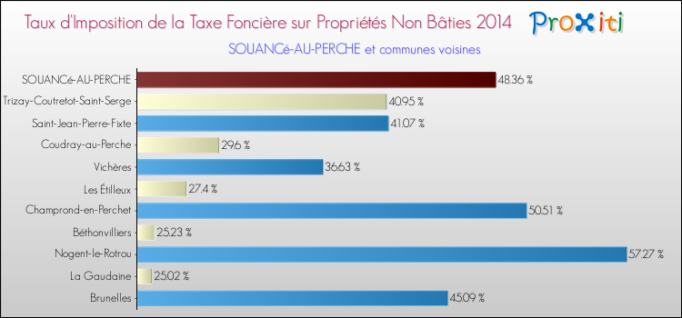Taux d'imposition de la taxe foncière sur les immeubles et terrains non batis 2014 pour SOUANCé-AU-PERCHE et les communes proches Comparaison des taux d'imposition de la taxe foncière sur les immeubles et terrains non batis 2014 pour SOUANCé-AU-PERCHE et les communes voisines