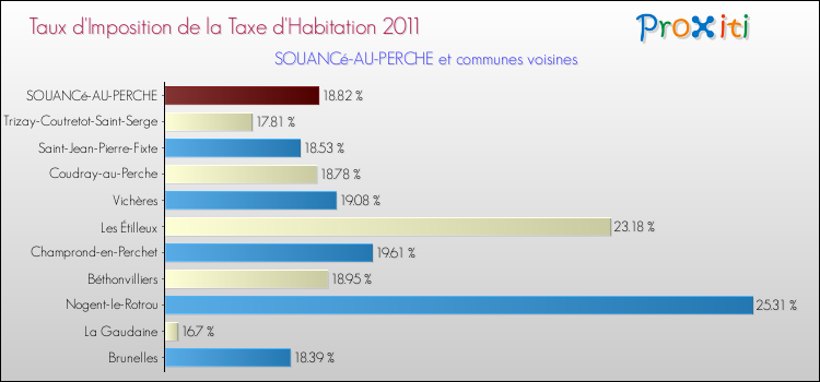 Taux d'imposition de la taxe d'habitation 2011 pour SOUANCé-AU-PERCHE et les communes proches Comparaison des taux d'imposition de la taxe d'habitation 2011 pour SOUANCé-AU-PERCHE et les communes voisines