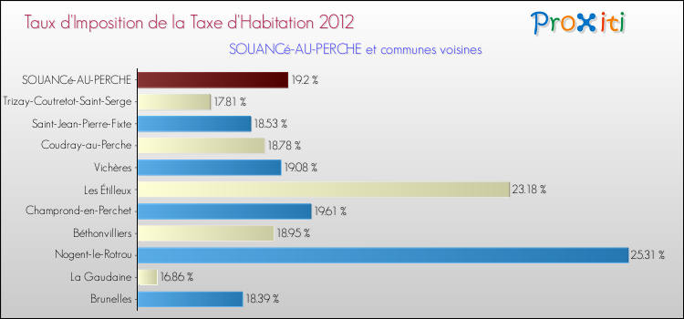 Taux d'imposition de la taxe d'habitation 2012 pour SOUANCé-AU-PERCHE et les communes proches Comparaison des taux d'imposition de la taxe d'habitation 2012 pour SOUANCé-AU-PERCHE et les communes voisines