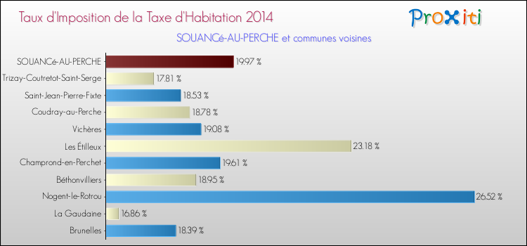Taux d'imposition de la taxe d'habitation 2014 pour SOUANCé-AU-PERCHE et les communes proches Comparaison des taux d'imposition de la taxe d'habitation 2014 pour SOUANCé-AU-PERCHE et les communes voisines