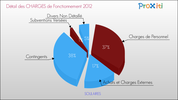 Décomposition des Charges de Fonctionnement 2012 de la commune de SOULAIRES Charges de Fonctionnement 2012 pour la commune de SOULAIRES