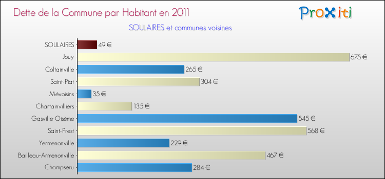 Dette par habitant de la commune en 2011 pour SOULAIRES et les communes proches Comparaison de la dette par habitant de la commune en 2011 pour SOULAIRES et les communes voisines
