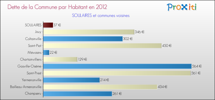 Dette par habitant de la commune en 2012 pour SOULAIRES et les communes proches Comparaison de la dette par habitant de la commune en 2012 pour SOULAIRES et les communes voisines