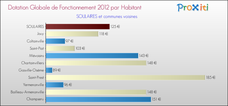 Montant des dotations globales de fonctionnement DGF par Habitant pour SOULAIRES et les communes proches Comparaison des des dotations globales de fonctionnement DGF par habitant pour SOULAIRES et les communes voisines
