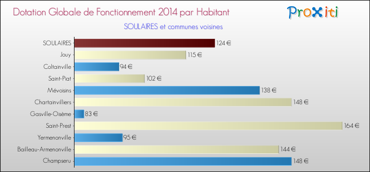 Montant des dotations globales de fonctionnement DGF par Habitant pour SOULAIRES et les communes proches en 2014. Comparaison des des dotations globales de fonctionnement DGF par habitant pour SOULAIRES et les communes voisines en 2014.