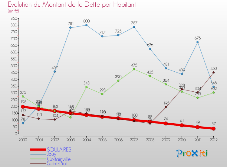 Evolution de la dette par habitant pour la commune de SOULAIRES et les communes proches de 2000 à 2012 Comparaison de la dette par habitant pour SOULAIRES et les communes voisines de 2000 à 2012