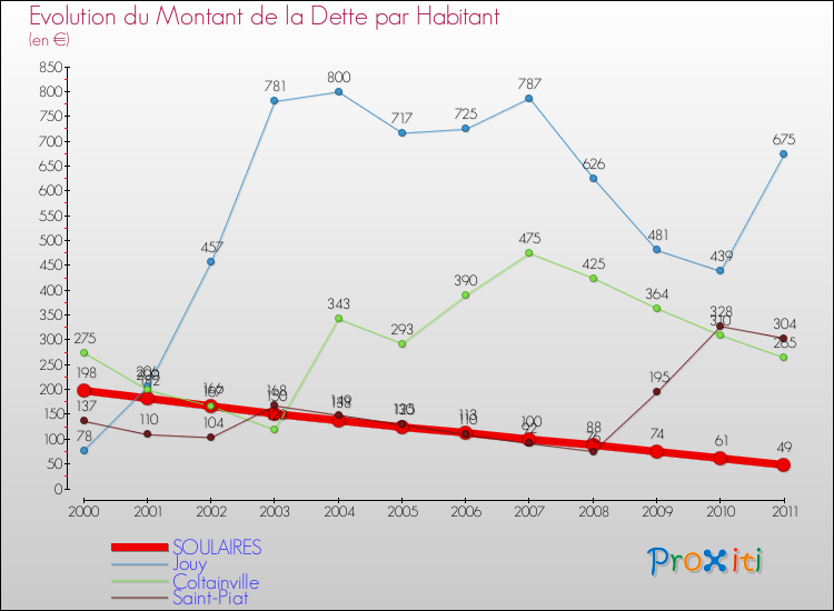 Evolution de la dette par habitant pour la commune de SOULAIRES et les communes proches Comparaison de la dette par habitant pour SOULAIRES et les communes voisines