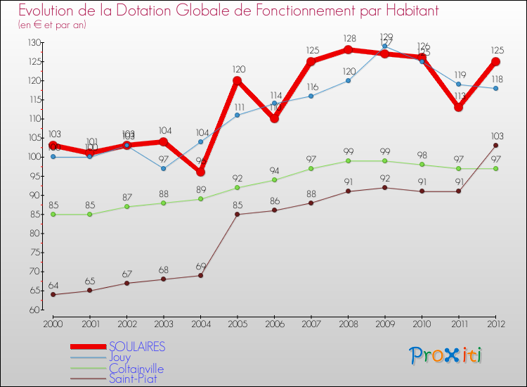 Evolution et montant de la dotation globale de fonctionnement par Habitant pour SOULAIRES et les communes proches Comparaison des dotations globales de fonctionnement par habitant pour SOULAIRES et les communes voisines