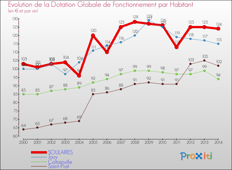 Evolution et montant de la dotation globale de fonctionnement par Habitant pour SOULAIRES et les communes proches de 2000 à 2014. Comparaison des dotations globales de fonctionnement par habitant pour SOULAIRES et les communes voisines de 2000 à 2014.