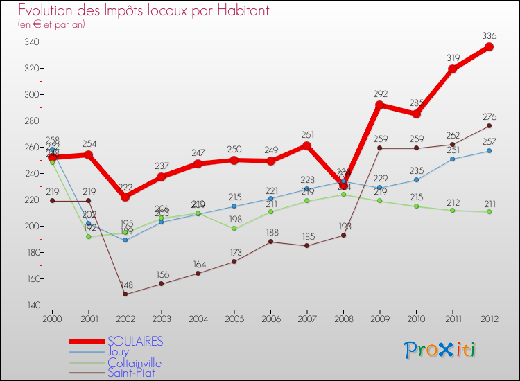 Evolution et montant des impôts locaux par Habitant pour SOULAIRES et les communes proches Comparaison des impôts locaux par habitant pour SOULAIRES et les communes voisines