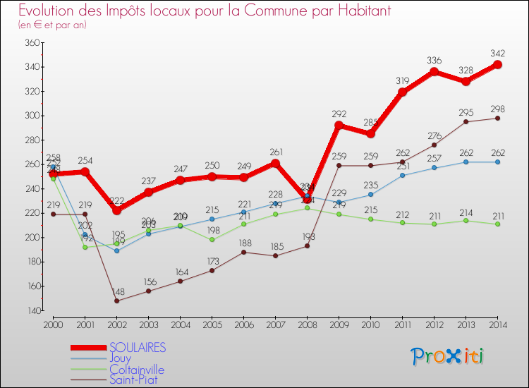 Evolution et montant des impôts locaux par Habitant pour SOULAIRES et les communes proches de 2000 à 2014 Comparaison des impôts locaux par habitant pour SOULAIRES et les communes voisines de 2000 à 2014
