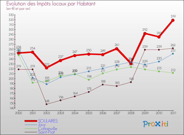 Evolution et montant des impôts locaux par Habitant pour SOULAIRES et les communes proches Comparaison des impôts locaux par habitant pour SOULAIRES et les communes voisines
