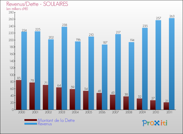 Evolution comparée de la dette et des revenus pour la commune de SOULAIRES de 2000 à 2011 Comparaison de la dette et des revenus pour SOULAIRES de 2000 à 2011
