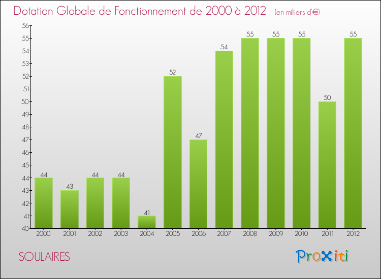 Evolution du montant de la Dotation Globale de Fonctionnement pour la commune de SOULAIRES de 2000 à 2012 Evolution du montant de la Dotation Globale de Fonctionnement pour SOULAIRES de 2000 à 2012