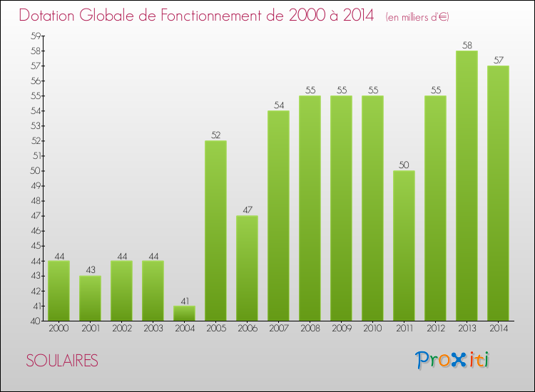 Evolution du montant de la Dotation Globale de Fonctionnement pour la commune de SOULAIRES de 2000 à 2014 Evolution du montant de la Dotation Globale de Fonctionnement pour SOULAIRES de 2000 à 2014