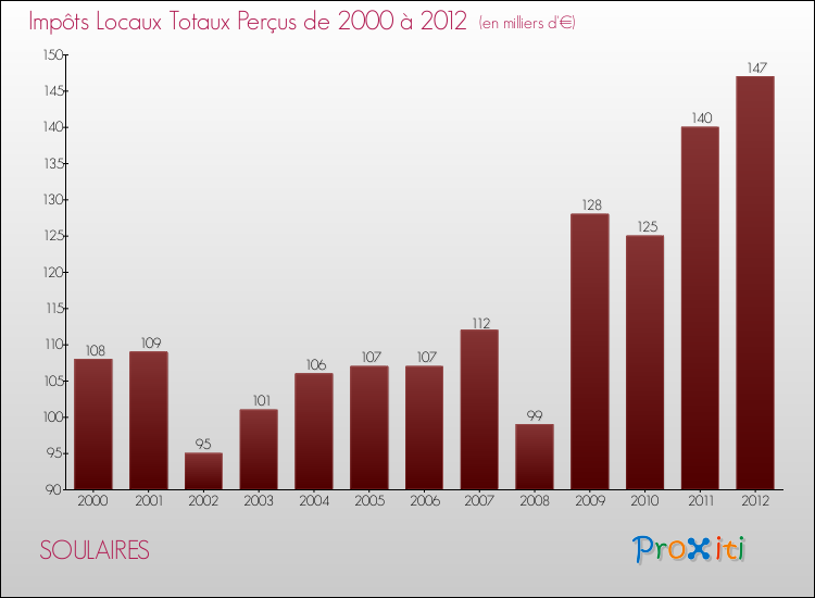 Evolution des Impôts Locaux pour la commune de SOULAIRES de 2000 à 2012 Evolution des Impôts Locaux pour SOULAIRES de 2000 à 2012