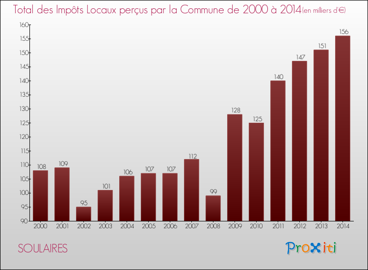 Evolution des Impôts Locaux pour la commune de SOULAIRES de 2000 à 2014 Evolution des Impôts Locaux pour SOULAIRES de 2000 à 2014