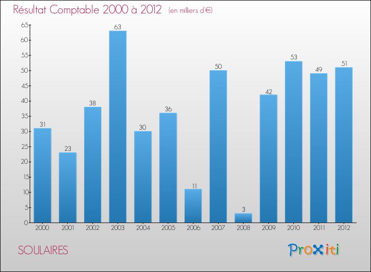 Evolution du résultat comptable pour la commune de SOULAIRES de 2000 à 2012 Evolution du résultat comptable pour SOULAIRES de 2000 à 2012
