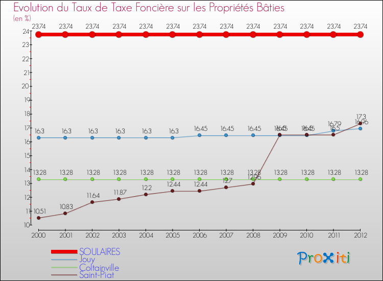Evolution du taux de la taxe foncière sur le bati pour SOULAIRES et les communes proches de 2000 à 2012 Comparaison des taux de taxe foncière sur le bati pour SOULAIRES et les communes voisines de 2000 à 2012