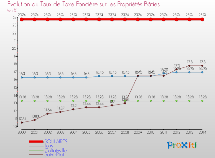 Evolution du taux de la taxe foncière sur le bati pour SOULAIRES et les communes proches de 2000 à 2014 Comparaison des taux de taxe foncière sur le bati pour SOULAIRES et les communes voisines de 2000 à 2014