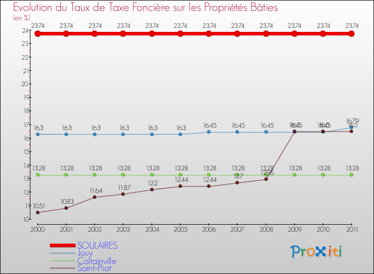 Evolution du taux de la taxe foncière sur le bati pour SOULAIRES et les communes proches Comparaison des taux de taxe foncière sur le bati pour SOULAIRES et les communes voisines