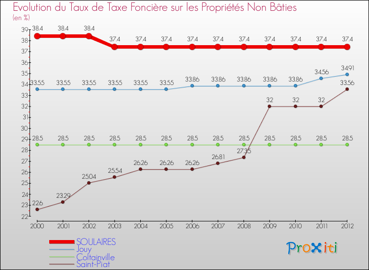 Evolution du taux de la taxe foncière sur les immeubles et terrains non batis pour SOULAIRES et les communes proches de 2000 à 2012 Comparaison des taux de la taxe foncière sur les immeubles et terrains non batis pour SOULAIRES et les communes voisines de 2000 à 2012
