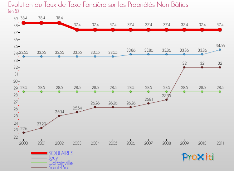 Evolution du taux de la taxe foncière sur les immeubles et terrains non batis pour SOULAIRES et les communes proches Comparaison des taux de la taxe foncière sur les immeubles et terrains non batis pour SOULAIRES et les communes voisines