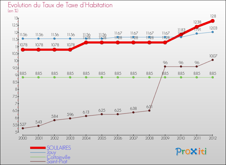 Evolution du taux de la taxe d'habitation pour SOULAIRES et les communes proches Comparaison des taux de la taxe d'habitation pour SOULAIRES et les communes voisines