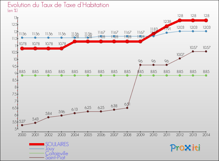 Evolution du taux de la taxe d'habitation pour SOULAIRES et les communes proches de 2000 à 2014 Comparaison des taux de la taxe d'habitation pour SOULAIRES et les communes voisines de 2000 à 2014