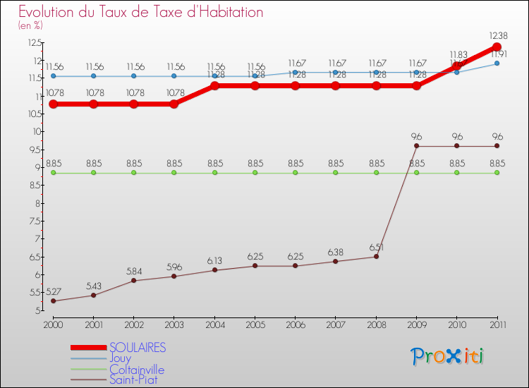 Evolution du taux de la taxe d'habitation pour SOULAIRES et les communes proches Comparaison des taux de la taxe d'habitation pour SOULAIRES et les communes voisines