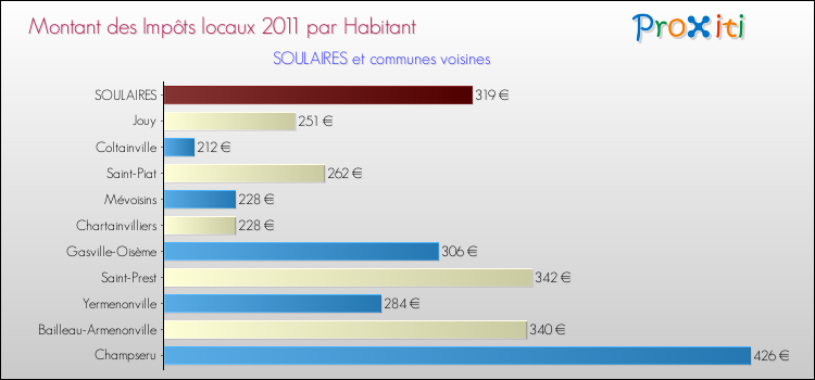 Montant des impôts locaux par Habitant pour SOULAIRES et les communes proches Comparaison des impôts locaux par habitant pour SOULAIRES et les communes voisines