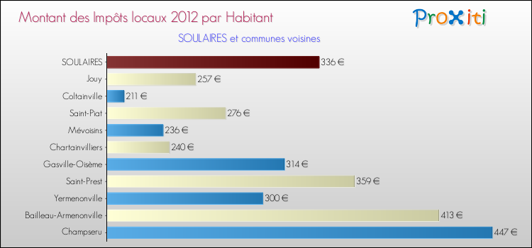 Montant des impôts locaux par Habitant pour SOULAIRES et les communes proches Comparaison des impôts locaux par habitant pour SOULAIRES et les communes voisines