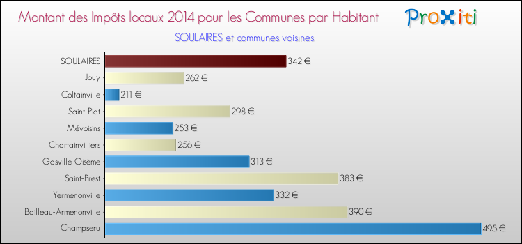 Montant des impôts locaux par Habitant pour SOULAIRES et les communes proches en 2014 Comparaison des impôts locaux par habitant pour SOULAIRES et les communes voisines en 2014