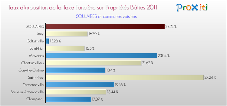 Taux d'imposition de la taxe foncière sur le bati 2011 pour SOULAIRES et les communes proches Comparaison des taux d'imposition de la taxe foncière sur le bati 2011 pour SOULAIRES et les communes voisines