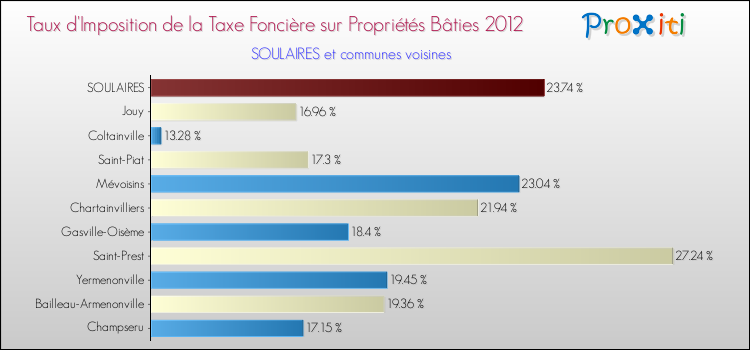 Taux d'imposition de la taxe foncière sur le bati 2012 pour SOULAIRES et les communes proches Comparaison des taux d'imposition de la taxe foncière sur le bati 2012 pour SOULAIRES et les communes voisines