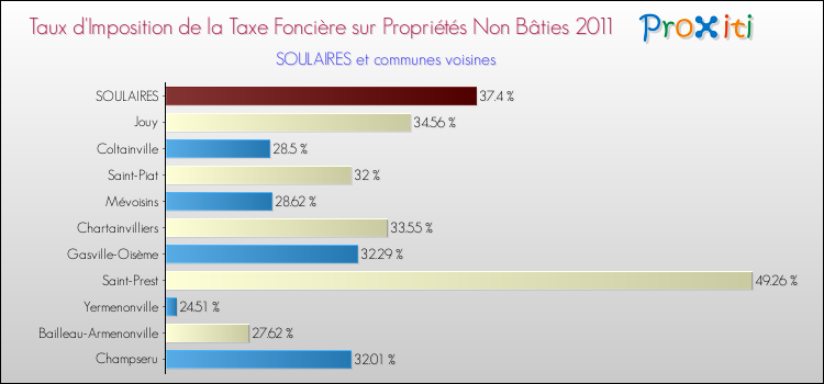 Taux d'imposition de la taxe foncière sur les immeubles et terrains non batis 2011 pour SOULAIRES et les communes proches Comparaison des taux d'imposition de la taxe foncière sur les immeubles et terrains non batis 2011 pour SOULAIRES et les communes voisines
